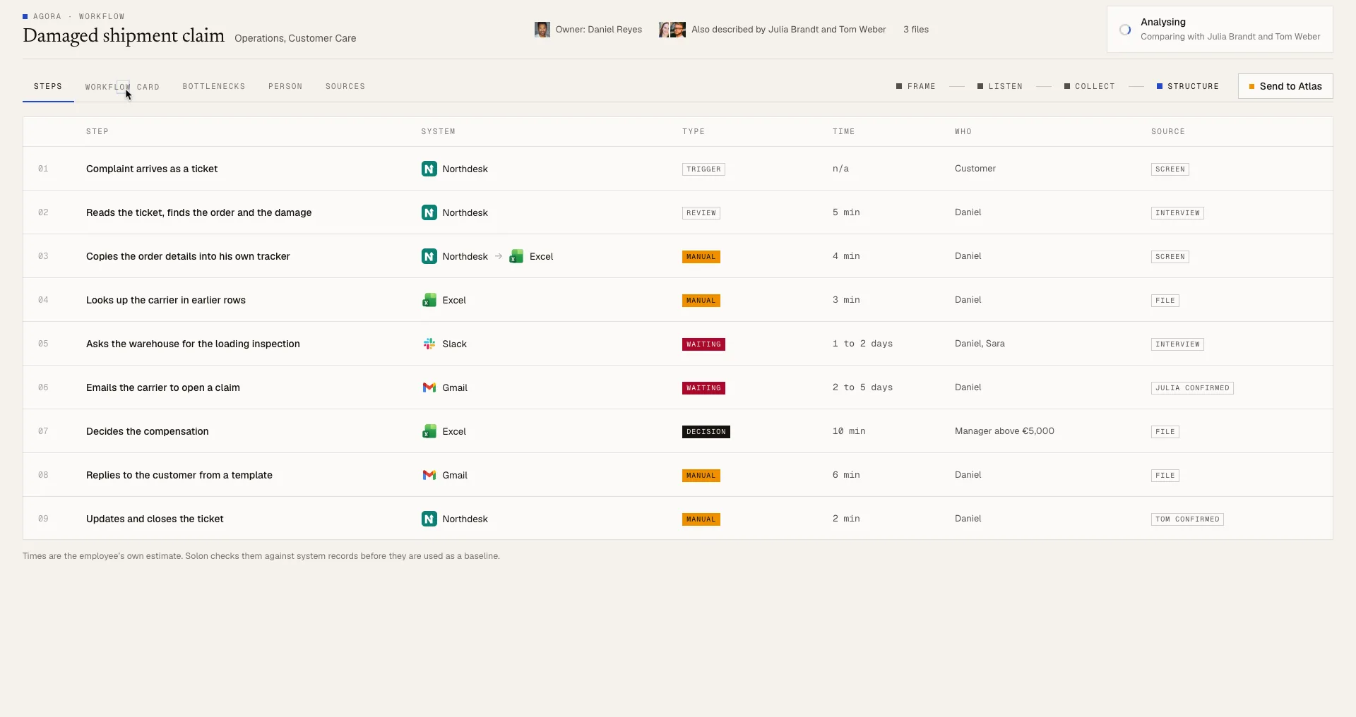 The mapped workflow: steps, systems, times and the source of each fact